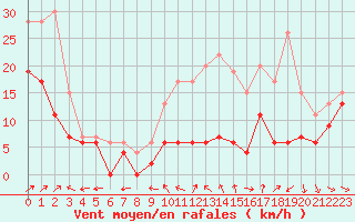 Courbe de la force du vent pour Troyes (10)