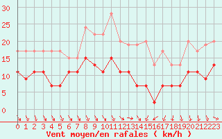 Courbe de la force du vent pour Hyres (83)