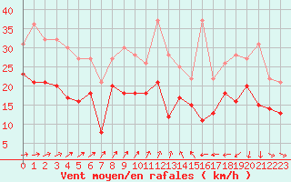 Courbe de la force du vent pour Coburg