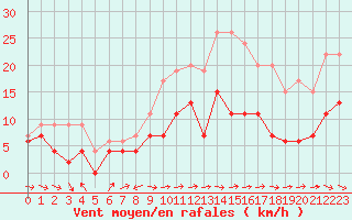 Courbe de la force du vent pour Limoges (87)