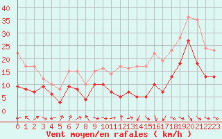 Courbe de la force du vent pour Toulouse-Blagnac (31)