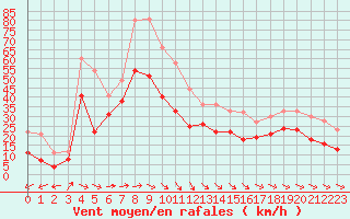 Courbe de la force du vent pour Pointe de Chassiron (17)