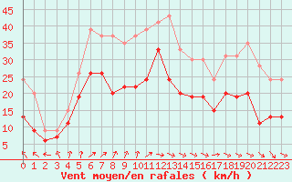 Courbe de la force du vent pour Cap Ferret (33)