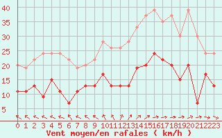 Courbe de la force du vent pour Abbeville (80)