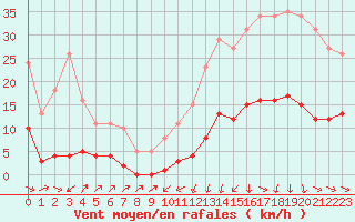 Courbe de la force du vent pour Sallanches (74)