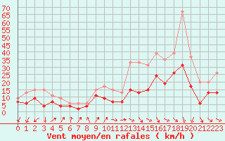 Courbe de la force du vent pour Millau - Soulobres (12)