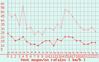 Courbe de la force du vent pour Trappes (78)