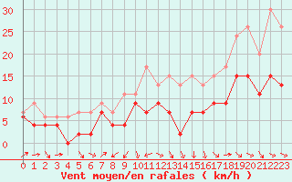 Courbe de la force du vent pour Auxerre-Perrigny (89)