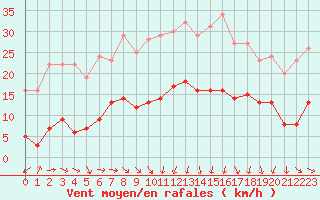 Courbe de la force du vent pour Plussin (42)