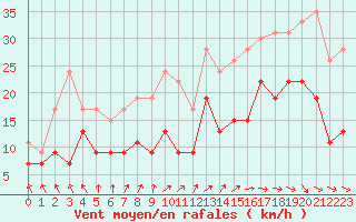 Courbe de la force du vent pour Bordeaux (33)