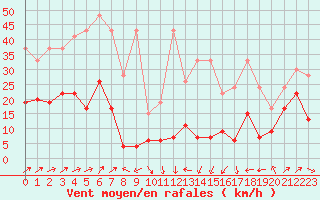 Courbe de la force du vent pour Napf (Sw)