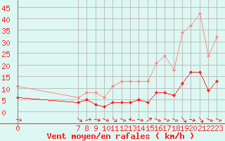 Courbe de la force du vent pour Saint-Jean-de-Vedas (34)