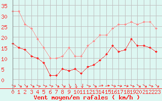 Courbe de la force du vent pour Saint-Georges-d