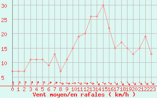 Courbe de la force du vent pour Tiaret