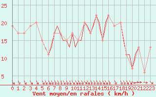 Courbe de la force du vent pour Culdrose