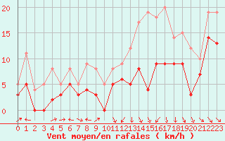 Courbe de la force du vent pour Cognac (16)