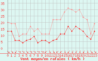 Courbe de la force du vent pour Mcon (71)