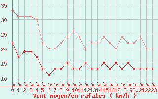 Courbe de la force du vent pour Reims-Prunay (51)