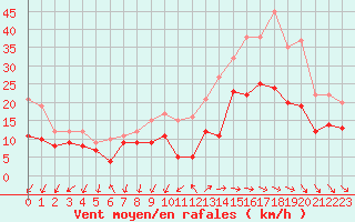 Courbe de la force du vent pour Chlons-en-Champagne (51)