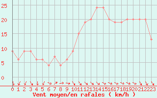 Courbe de la force du vent pour Plymouth (UK)