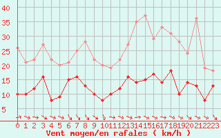 Courbe de la force du vent pour Orly (91)