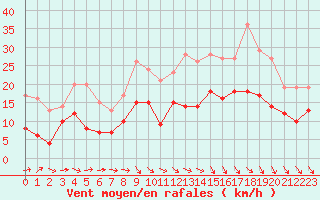 Courbe de la force du vent pour Reims-Prunay (51)