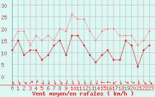 Courbe de la force du vent pour Leucate (11)