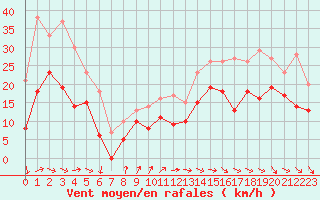 Courbe de la force du vent pour Saint-Dizier (52)