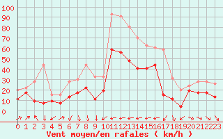 Courbe de la force du vent pour Ile du Levant (83)