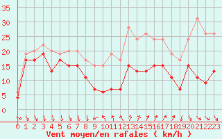 Courbe de la force du vent pour Cap Camarat (83)