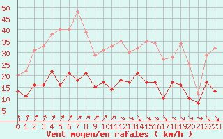 Courbe de la force du vent pour Orly (91)