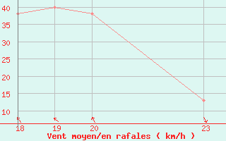 Courbe de la force du vent pour le bateau BATEU00