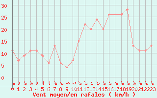 Courbe de la force du vent pour Plymouth (UK)