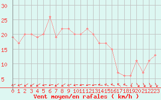 Courbe de la force du vent pour Isle Of Portland