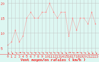 Courbe de la force du vent pour Dunkeswell Aerodrome