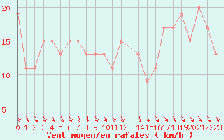 Courbe de la force du vent pour Montijo Mil.