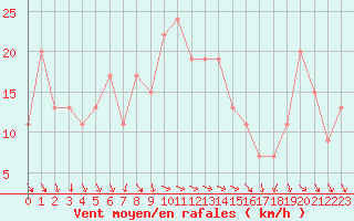 Courbe de la force du vent pour Tortosa
