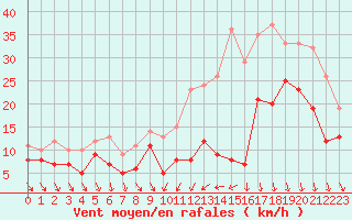 Courbe de la force du vent pour Dijon / Longvic (21)