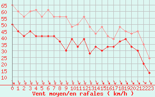 Courbe de la force du vent pour Bernina