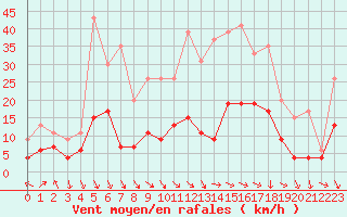 Courbe de la force du vent pour Clermont-Ferrand (63)
