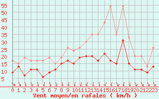 Courbe de la force du vent pour Orlans (45)