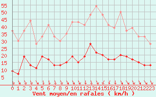 Courbe de la force du vent pour Nmes - Courbessac (30)