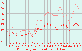 Courbe de la force du vent pour Carpentras (84)