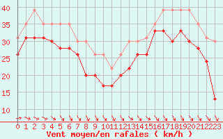 Courbe de la force du vent pour Pointe de Penmarch (29)
