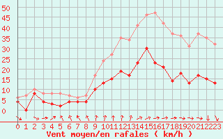 Courbe de la force du vent pour Dijon / Longvic (21)
