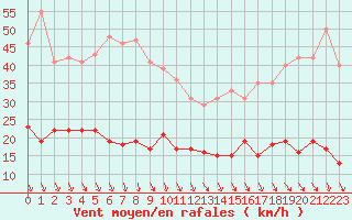 Courbe de la force du vent pour Carpentras (84)