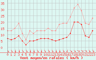 Courbe de la force du vent pour Saint-Mdard-d