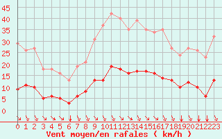Courbe de la force du vent pour Bziers-Centre (34)
