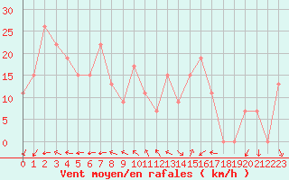 Courbe de la force du vent pour Adrar