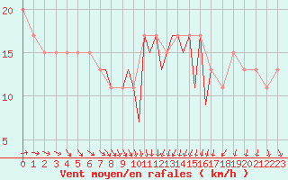 Courbe de la force du vent pour Cranwell